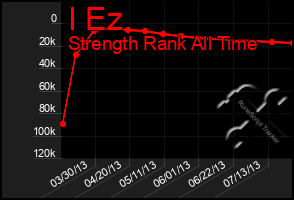 Total Graph of I Ez