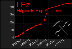 Total Graph of I Ez