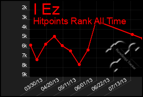 Total Graph of I Ez