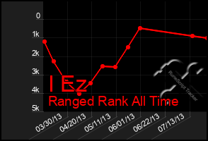Total Graph of I Ez
