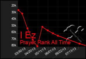 Total Graph of I Ez