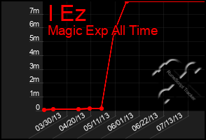 Total Graph of I Ez