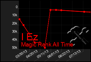 Total Graph of I Ez
