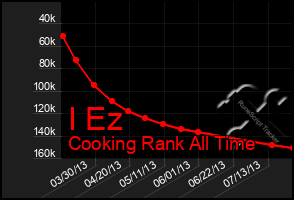 Total Graph of I Ez