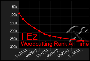 Total Graph of I Ez