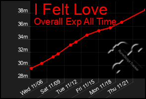 Total Graph of I Felt Love