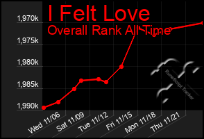 Total Graph of I Felt Love