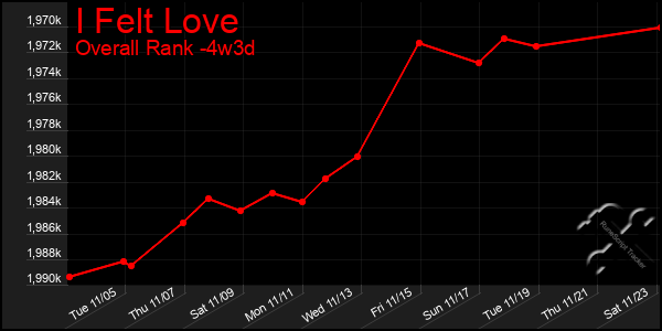 Last 31 Days Graph of I Felt Love