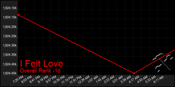 Last 24 Hours Graph of I Felt Love