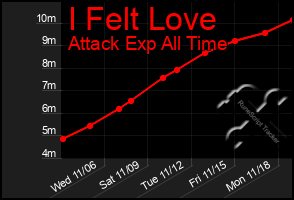 Total Graph of I Felt Love