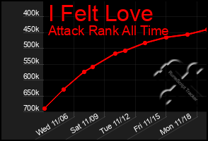 Total Graph of I Felt Love