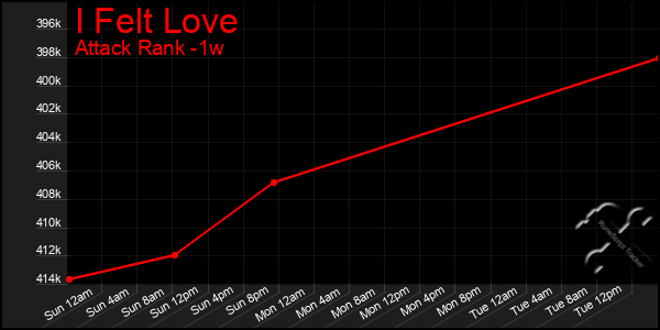 Last 7 Days Graph of I Felt Love