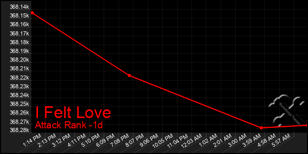 Last 24 Hours Graph of I Felt Love