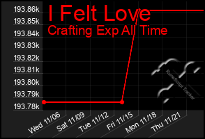 Total Graph of I Felt Love