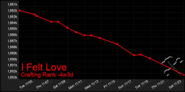 Last 31 Days Graph of I Felt Love