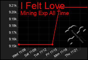 Total Graph of I Felt Love