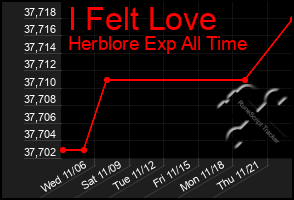 Total Graph of I Felt Love