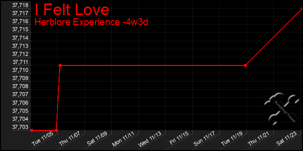 Last 31 Days Graph of I Felt Love