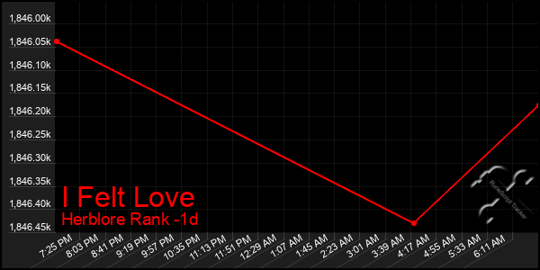 Last 24 Hours Graph of I Felt Love