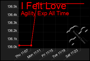 Total Graph of I Felt Love