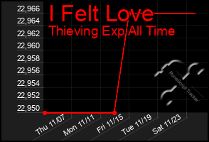 Total Graph of I Felt Love