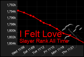 Total Graph of I Felt Love