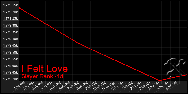 Last 24 Hours Graph of I Felt Love