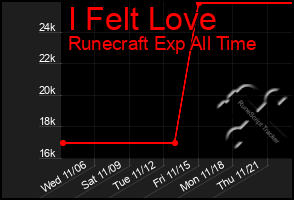 Total Graph of I Felt Love