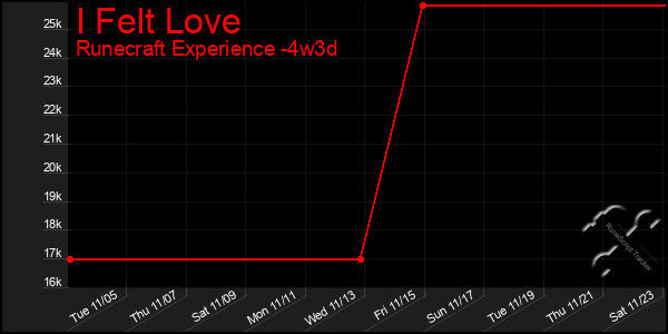 Last 31 Days Graph of I Felt Love