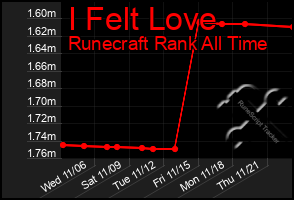 Total Graph of I Felt Love