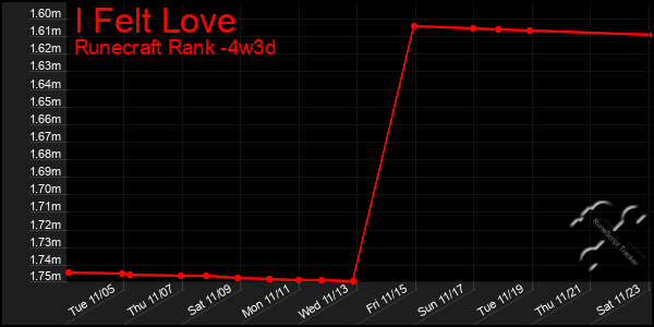 Last 31 Days Graph of I Felt Love