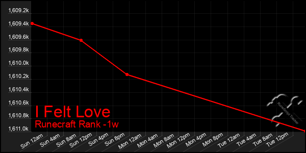 Last 7 Days Graph of I Felt Love