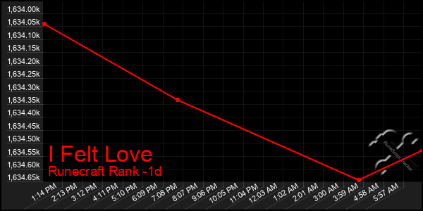 Last 24 Hours Graph of I Felt Love