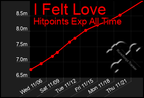 Total Graph of I Felt Love