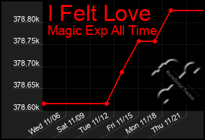 Total Graph of I Felt Love