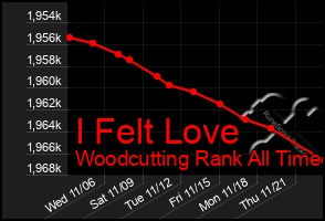 Total Graph of I Felt Love