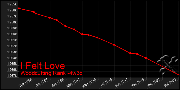 Last 31 Days Graph of I Felt Love