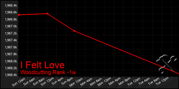 Last 7 Days Graph of I Felt Love