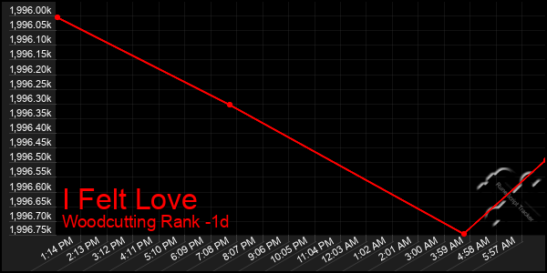 Last 24 Hours Graph of I Felt Love