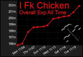 Total Graph of I Fk Chicken