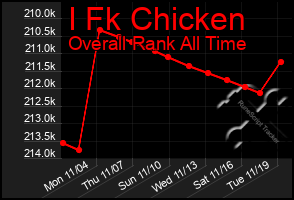 Total Graph of I Fk Chicken