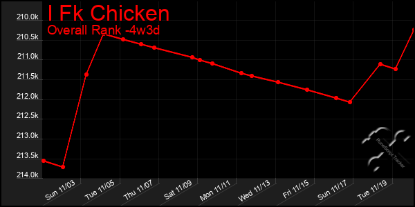 Last 31 Days Graph of I Fk Chicken