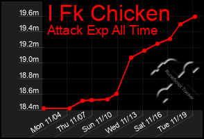 Total Graph of I Fk Chicken