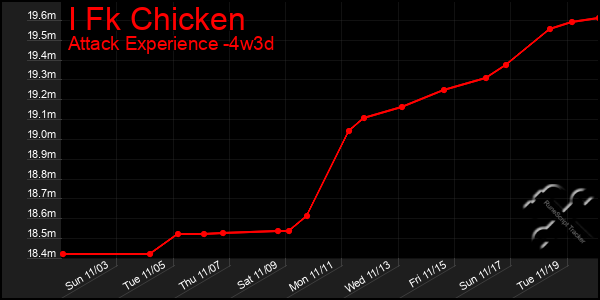 Last 31 Days Graph of I Fk Chicken