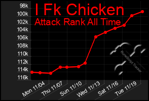 Total Graph of I Fk Chicken