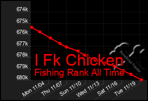 Total Graph of I Fk Chicken