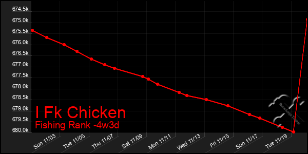 Last 31 Days Graph of I Fk Chicken