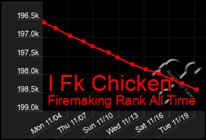 Total Graph of I Fk Chicken