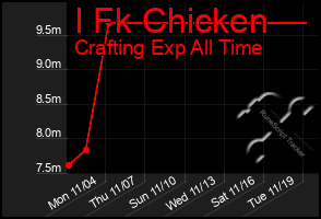 Total Graph of I Fk Chicken