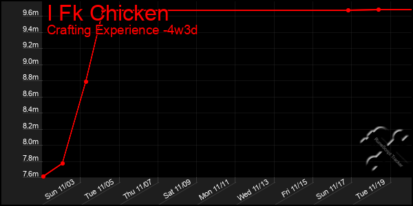 Last 31 Days Graph of I Fk Chicken